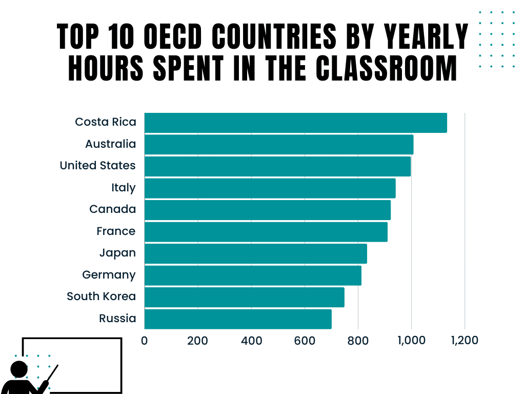 Chart - top 10 OECD countries by yearly hours spent in classroom